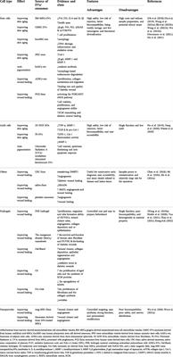 Extracellular vesicle: A magic lamp to treat skin aging, refractory wound, and pigmented dermatosis?